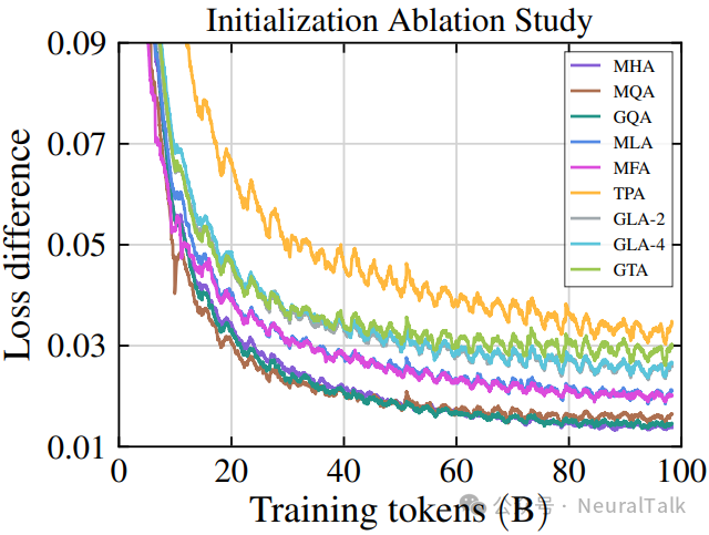 初始化策略消融实验图