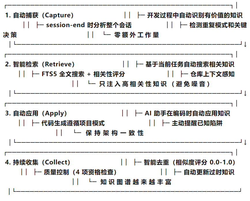 Knowledge Bank 知识生命周期：自动捕获、智能检索、自动应用、持续收集