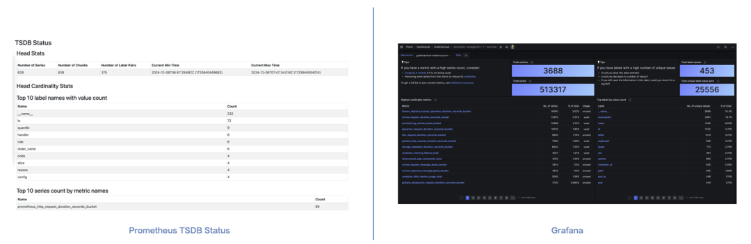 Prometheus TSDB Status与Grafana Cardinality分析界面
