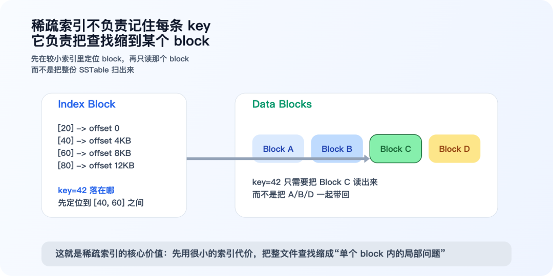 稀疏索引工作原理：将查找范围缩小到单个Block