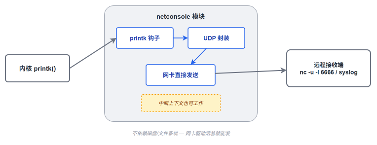 Kernel NetConsole 内部数据流