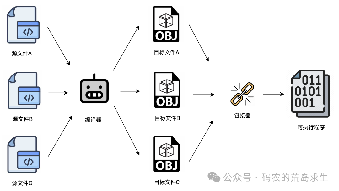 链接器将多个目标文件打包成可执行程序