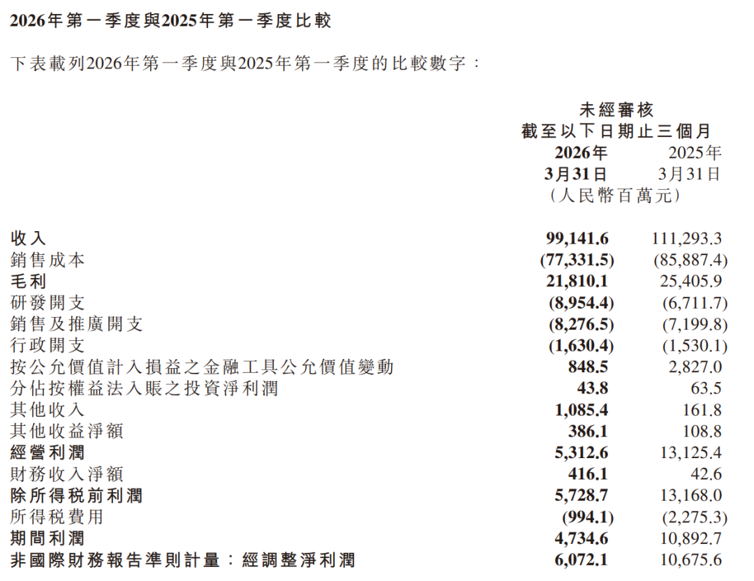 小米2026年Q1与2025年Q1财务数据对比表