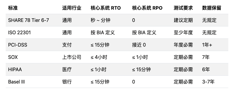 不同行业标准对RTO和RPO的要求对比