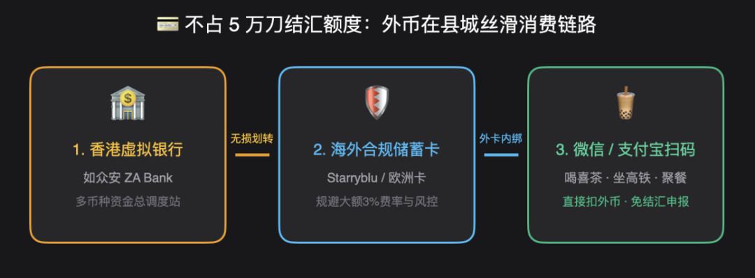 不占用5万美元结汇额度:外币在县城丝滑消费链路图