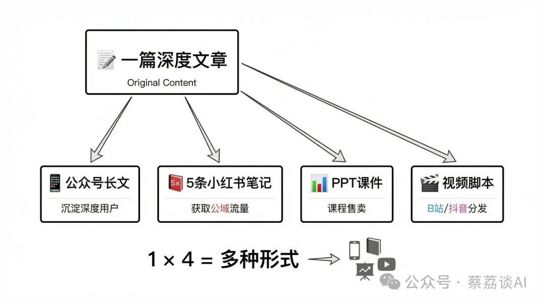 内容复利流程图：一篇文章转化为多平台内容