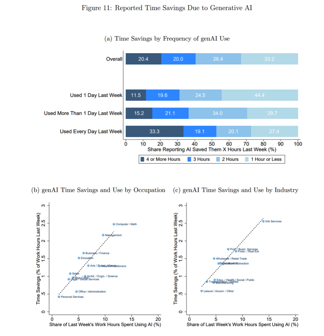 生成式AI报告的时间节约情况（按使用频率、职业和行业）