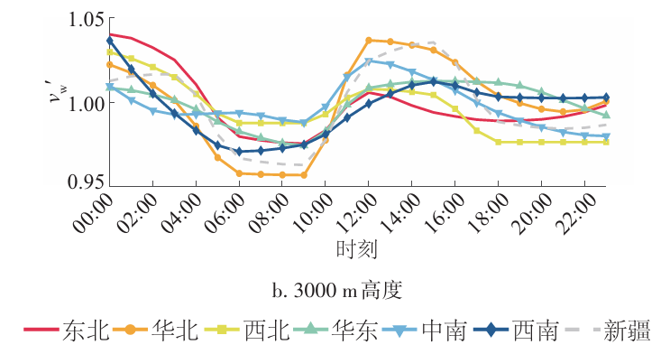 3000米高度风速日内变化特征图