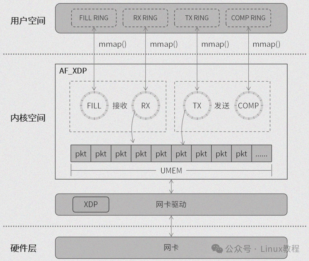 AF_XDP环形队列与UMEM交互示意图