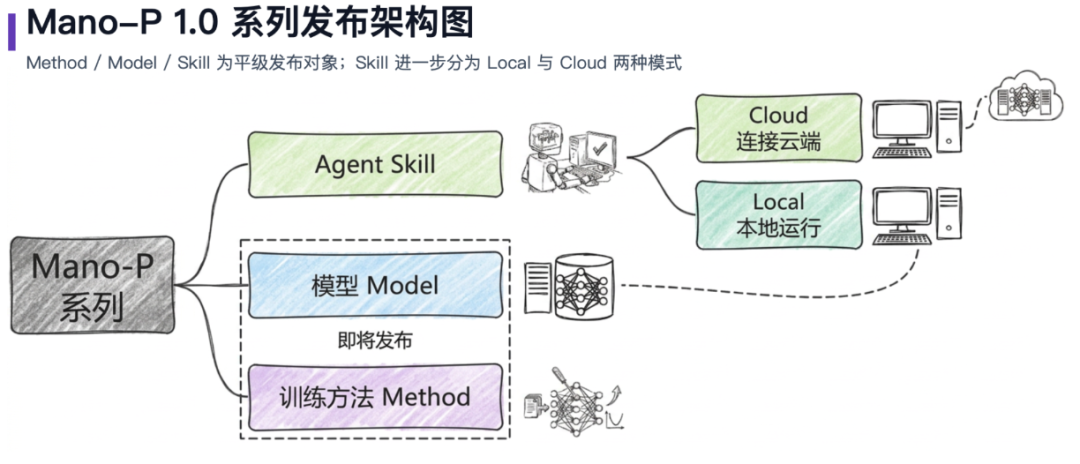 Mano-P 1.0 系列发布架构图:Skill、Model、Method分阶段开源