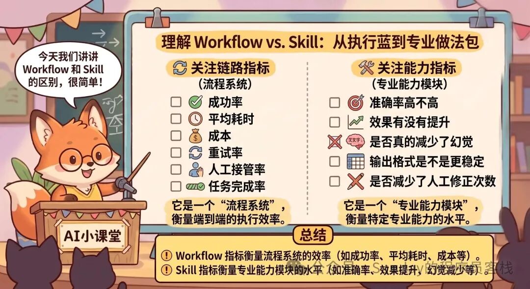 评估指标对比示意图