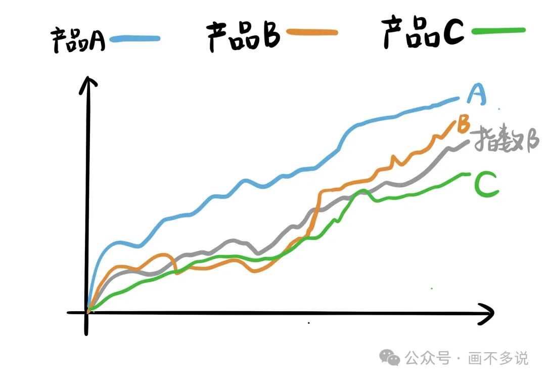 产品A、B、C的走势对比图，三者趋势相近