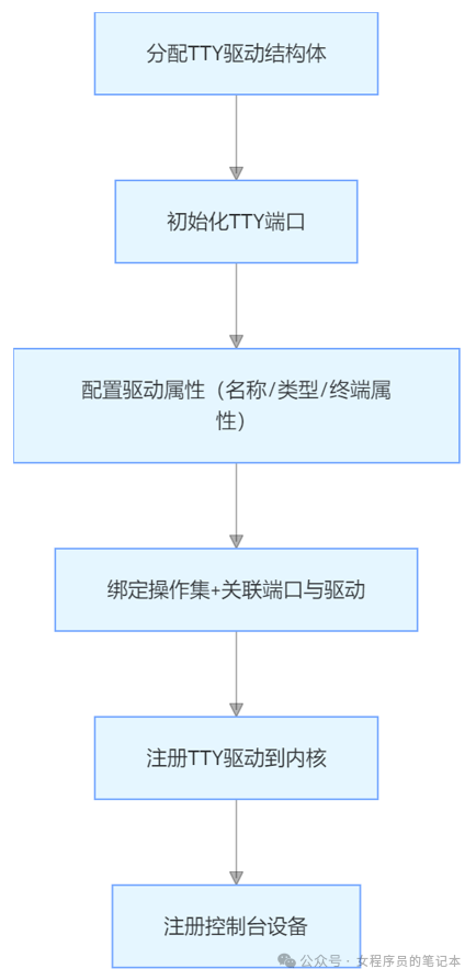 TTY驱动初始化与注册流程图