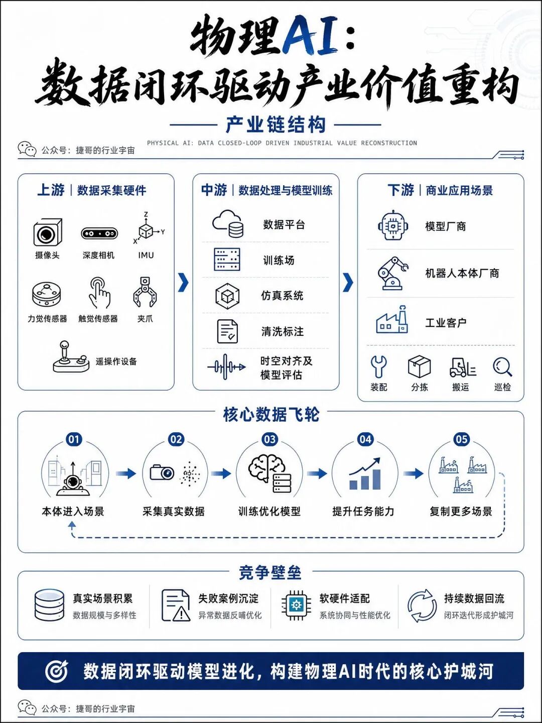 物理AI产业链结构与数据闭环飞轮