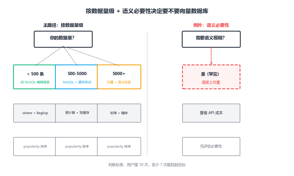 按数据量级与语义必要性决定是否引入向量数据库的决策流程图