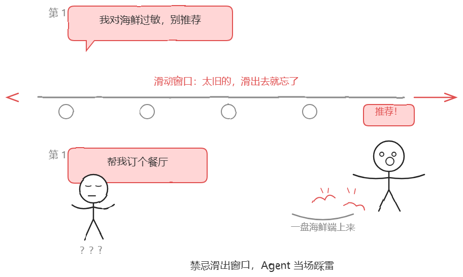滑动窗口遗忘硬约束导致Agent踩雷的流程示意