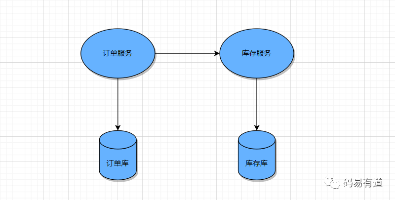 订单服务调用库存服务示意图