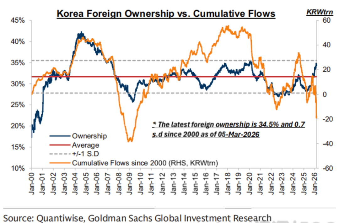 韩国股市外国投资者占比持续走高