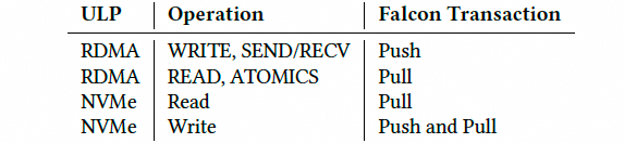 Falcon可靠硬件传输解析：对比CIPU eRDMA多路径 - 图片 - 10