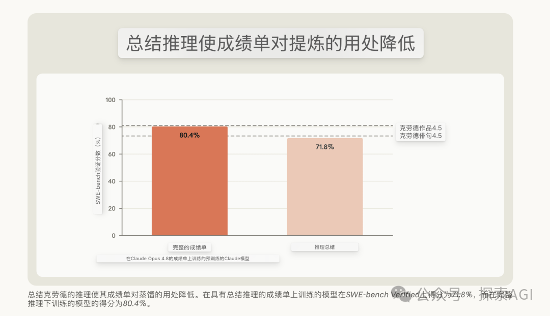 推理总结降低蒸馏效果对比图