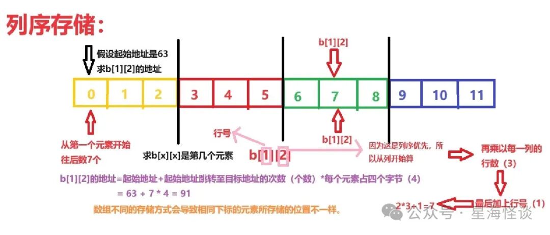 列序优先示意图：计算 b[1][2] 地址 = 63 + (2*3+1)*4 = 91