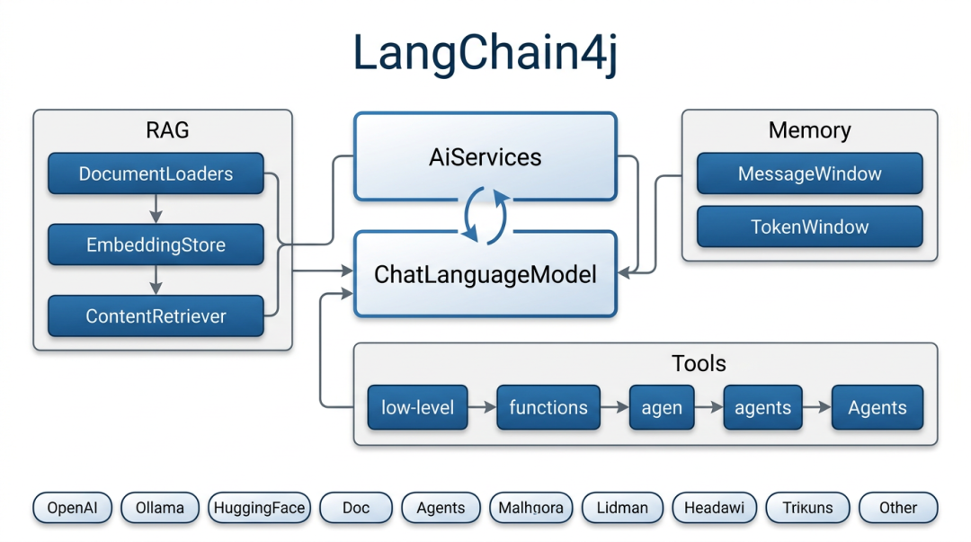 LangChain4j 核心组件架构