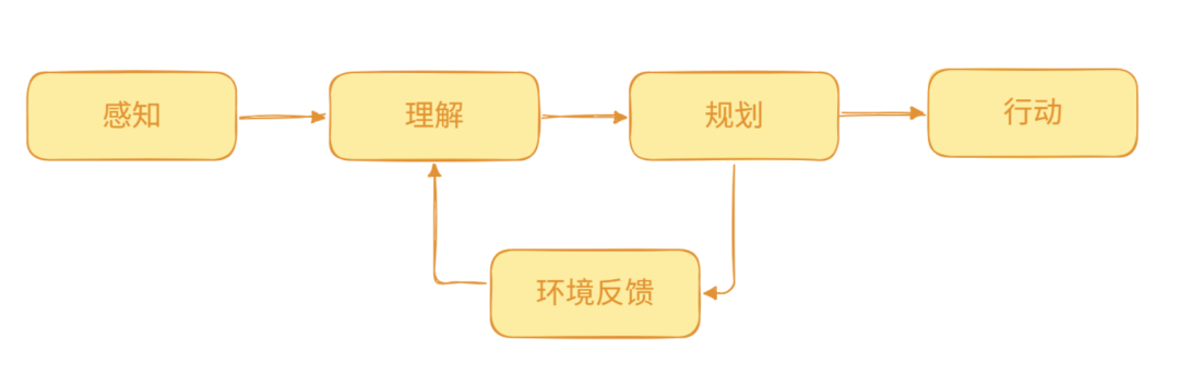 物理AI的感知-理解-规划-行动闭环,含环境反馈回路