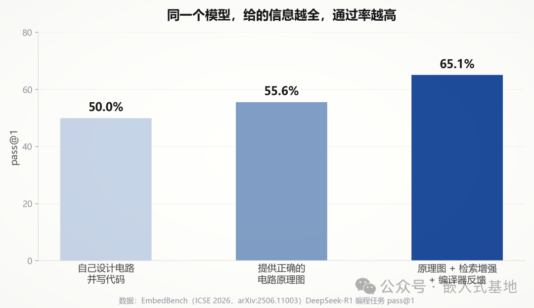 EmbedBench 同一模型信息越全 pass@1 通过率越高