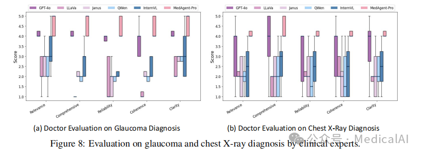 临床专家对青光眼和胸部X光诊断的评估结果