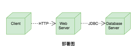 客户端 Web 服务器数据库部署图