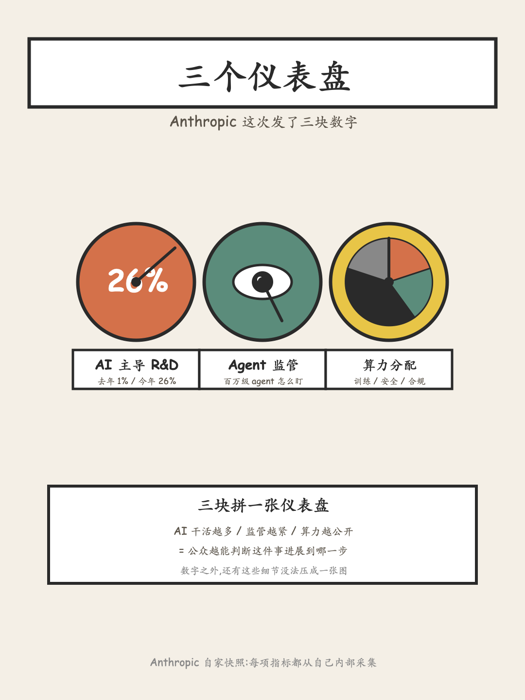 Anthropic 三项指标仪表盘:AI 主导 R&D 26%、Agent 监管、算力分配