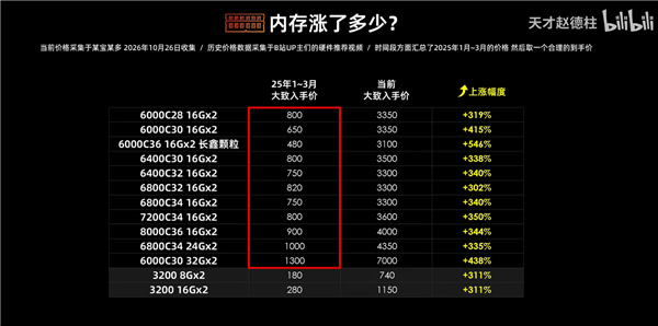 DDR5与DDR4内存价格涨幅对比表