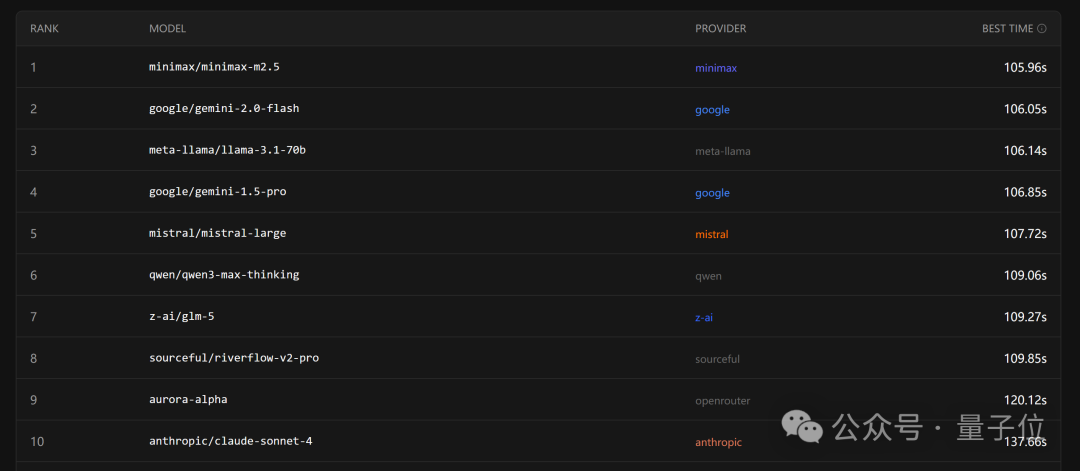 速度排名表格截图