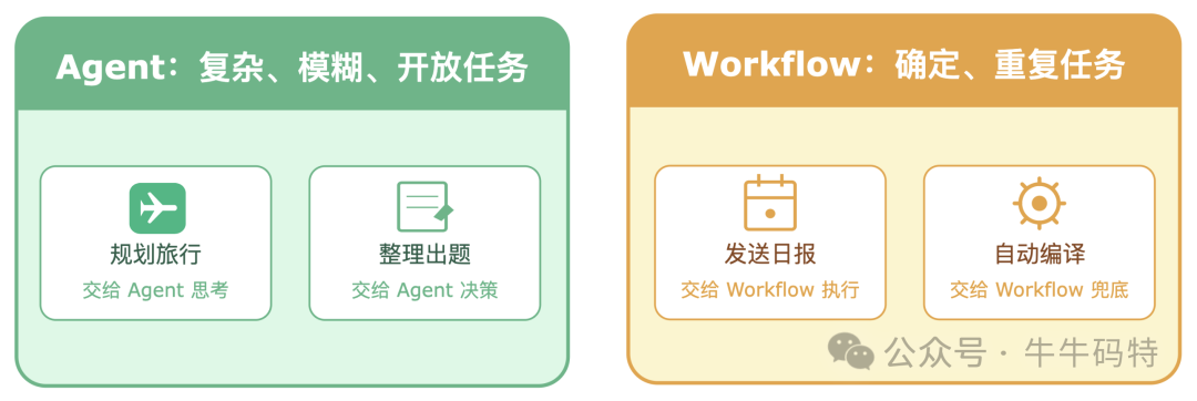 Agent与Workflow适用场景对比图
