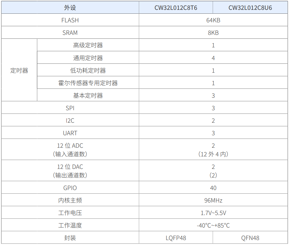 CW32L012系列两款型号详细参数对比表