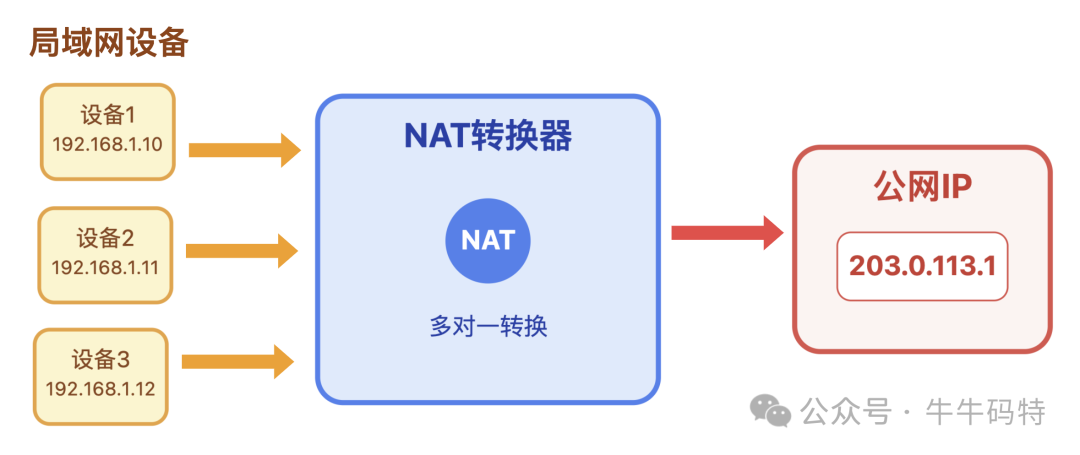 NAT技术实现私有IP访问公网
