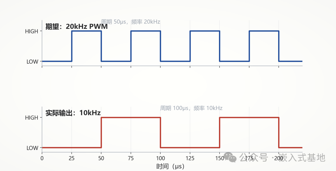 PWM波形对比:期望20kHz vs 实际10kHz,分频系数错位导致频率减半