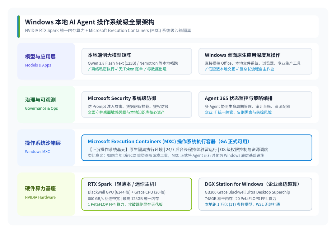 Windows 本地 AI Agent 操作系统级全景架构