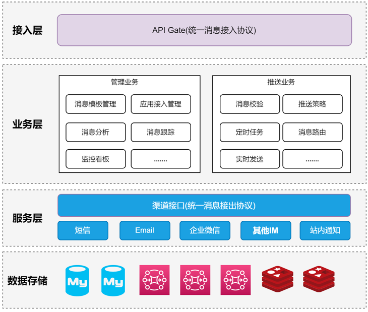 统一推送平台整体架构图