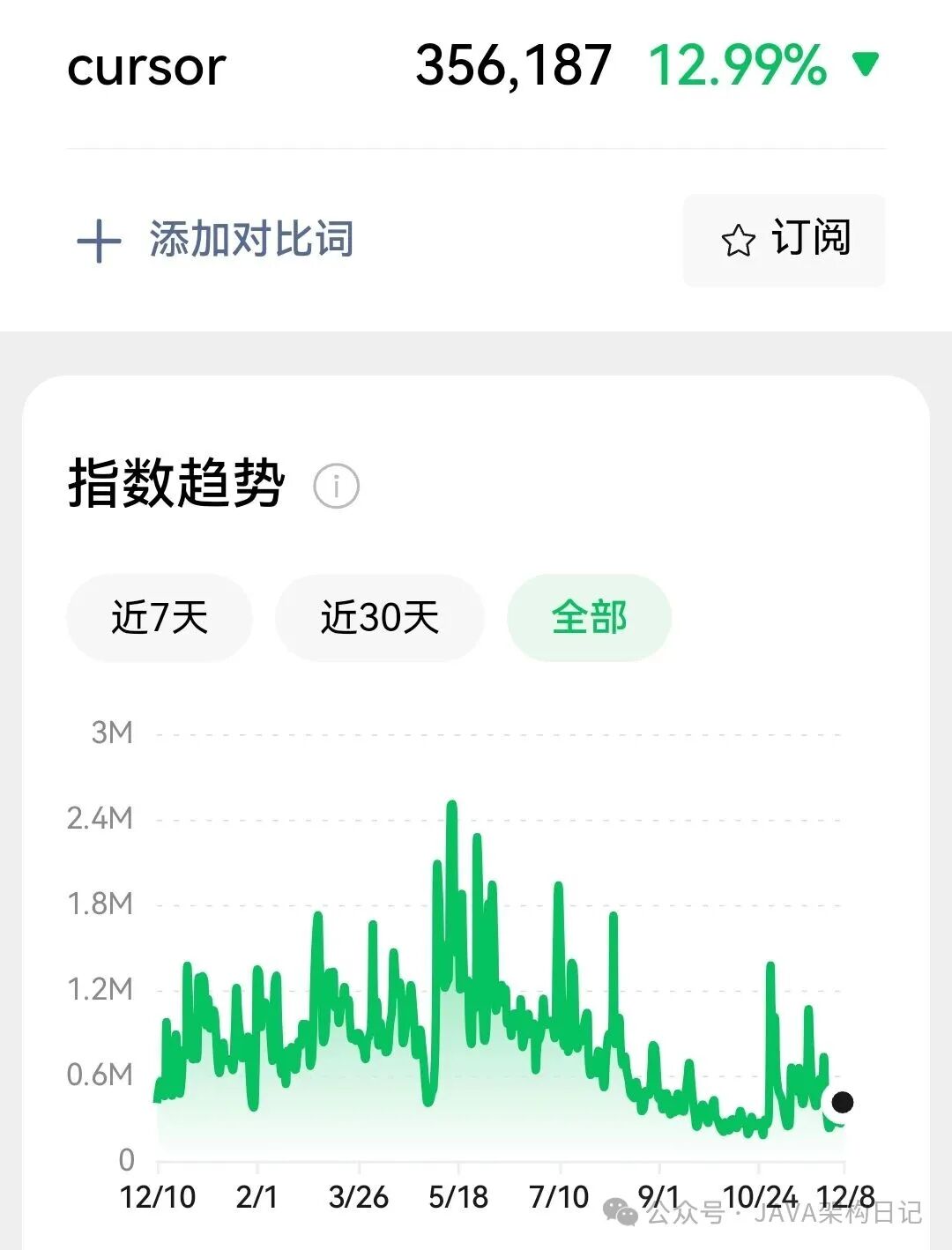 Cursor 在中文互联网的搜索热度趋势图，显示近期出现断崖式下滑