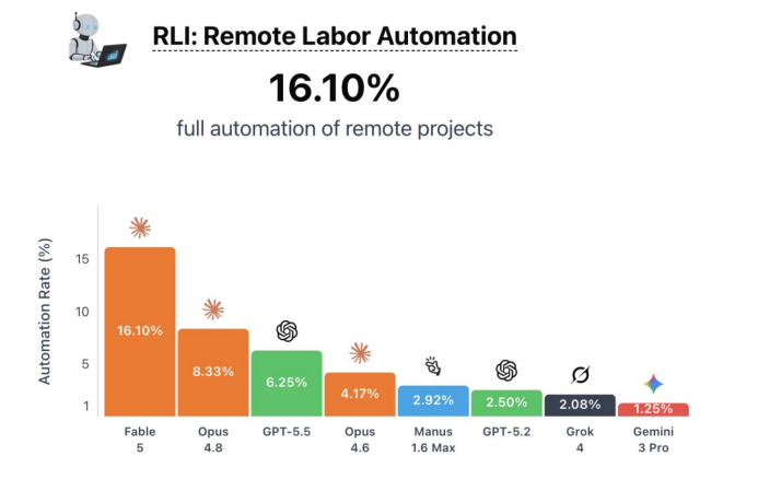 RLI远程劳力自动化跑分排行榜