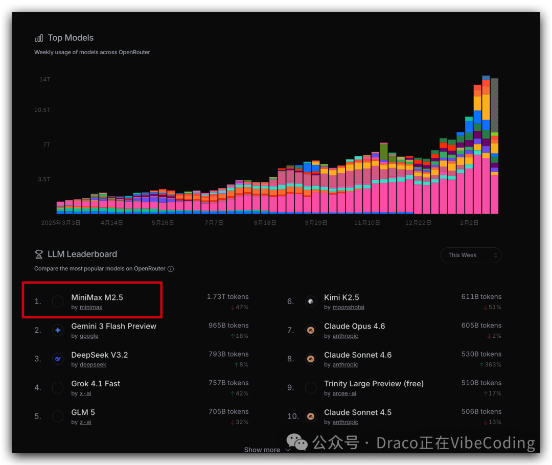 OpenRouter平台MiniMax M2.5周使用量排行