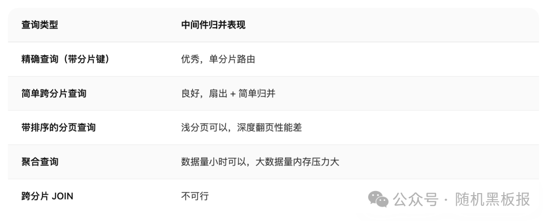 中间件归并对不同查询类型的支持程度评估表