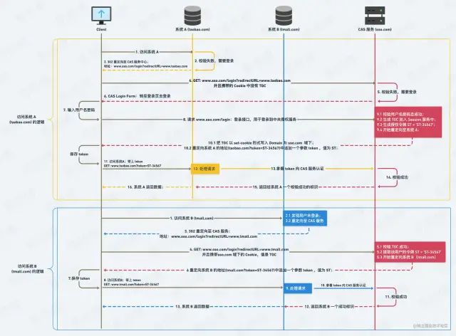 CAS单点登录流程图