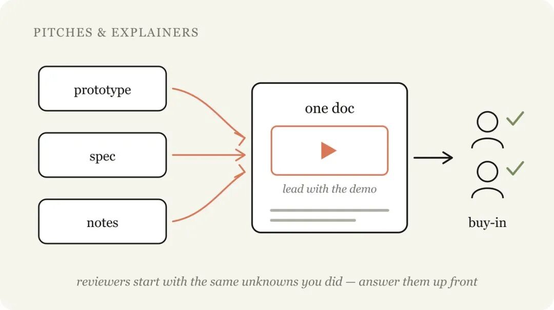 Pitches & Explainers 汇报与认可流程:将 prototype、spec、notes 整合为 one doc,以 demo 开场