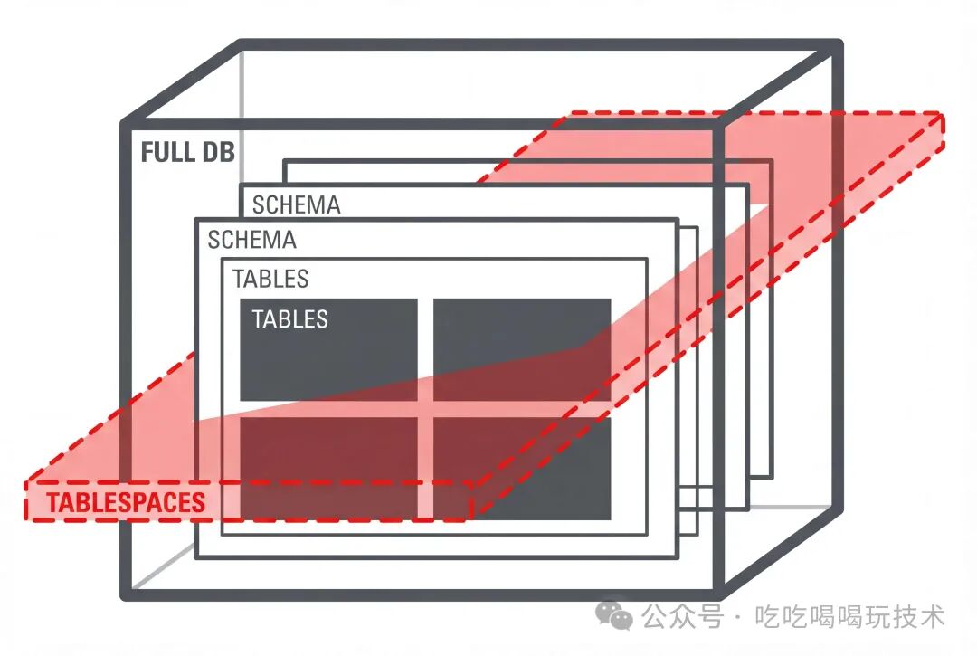 Data Pump导出范围层级示意图