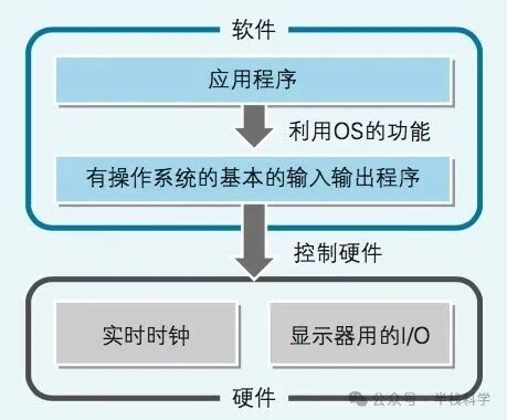 软件、操作系统与硬件的层级交互关系图