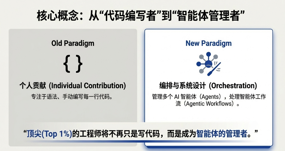 从代码编写者到智能体管理者的范式转变