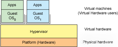 硬件虚拟化分层架构图