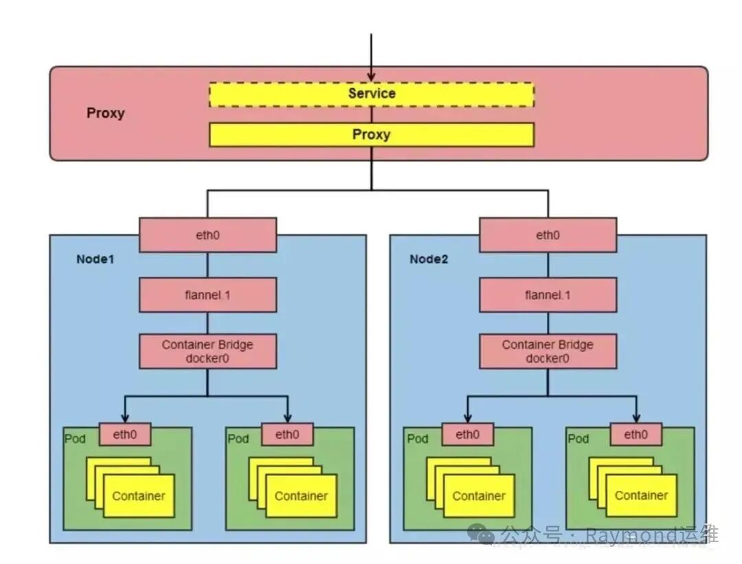 Kubernetes容器网络跨节点通信路径示意图